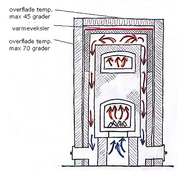 Luftens strmning i masseovnen
